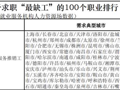 人社部官宣！這100個職業(yè)很缺人！